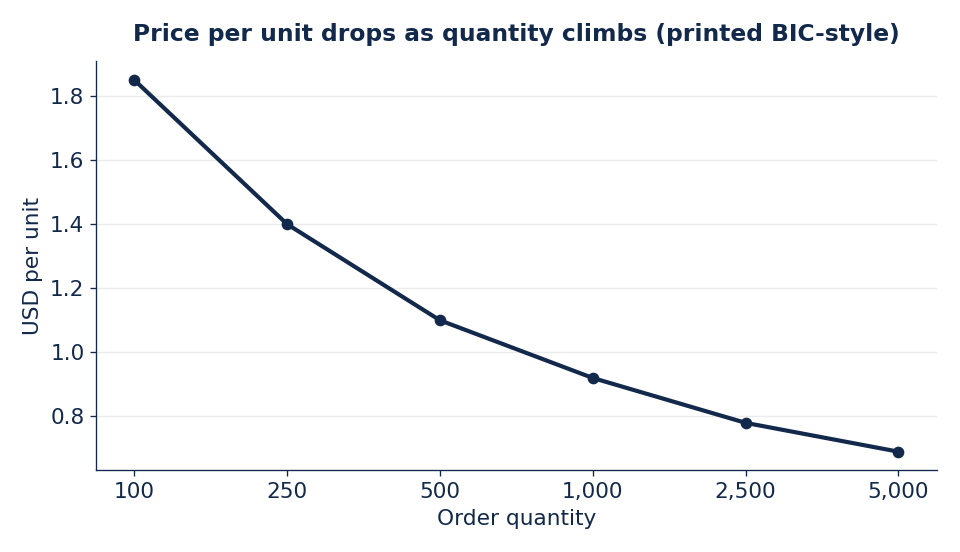 Per-unit cost falls fastest between 100 and 1,000 units, then flattens.