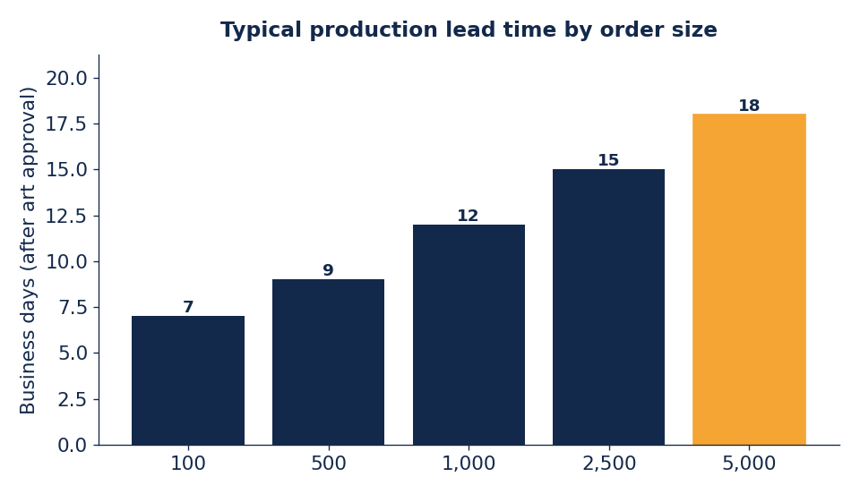 Larger runs need more production days — always add shipping on top.