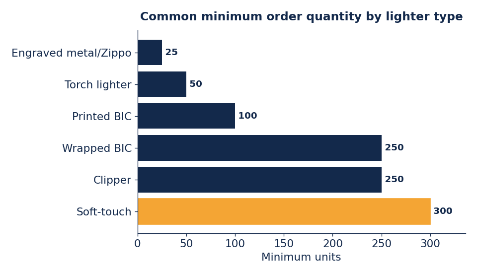 Typical MOQs range from 25 engraved metal lighters to 300 soft-touch bodies.