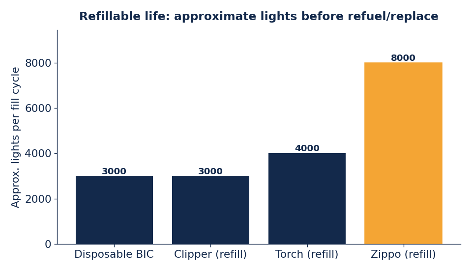 Refillable bodies deliver far more lights over their life than disposables.