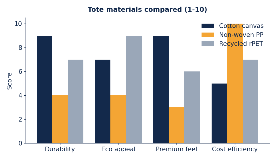 Cotton canvas feels premium and lasts; non-woven wins on price; rPET balances both.