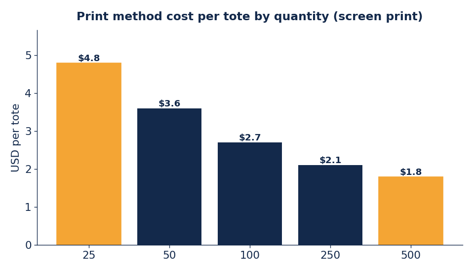 Screen-print cost per tote drops sharply as quantity climbs.