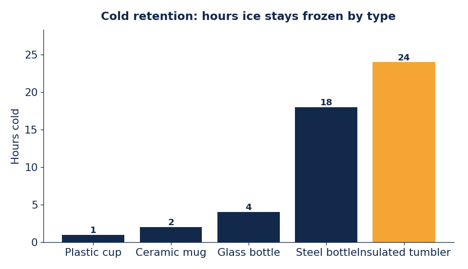 Insulated tumblers and steel bottles hold cold for a full day; plastic and ceramic don't.