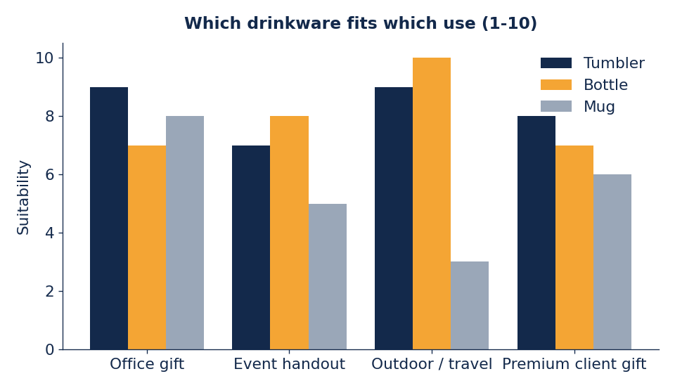 Tumblers flex everywhere; bottles win outdoors; mugs shine as office gifts.