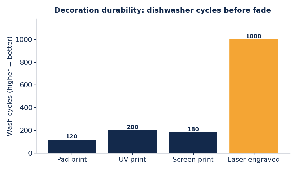 Laser engraving lasts indefinitely; printed decoration fades over many washes.