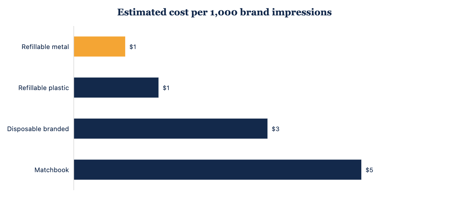 Estimated cost per 1,000 brand impressions by lighter type