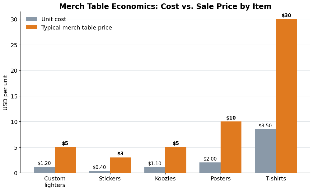 Grouped bar chart comparing unit cost and merch table price for five items, showing custom lighters costing 1.20 dollars and selling for 5, versus t-shirts costing 8.50 and selling for 30