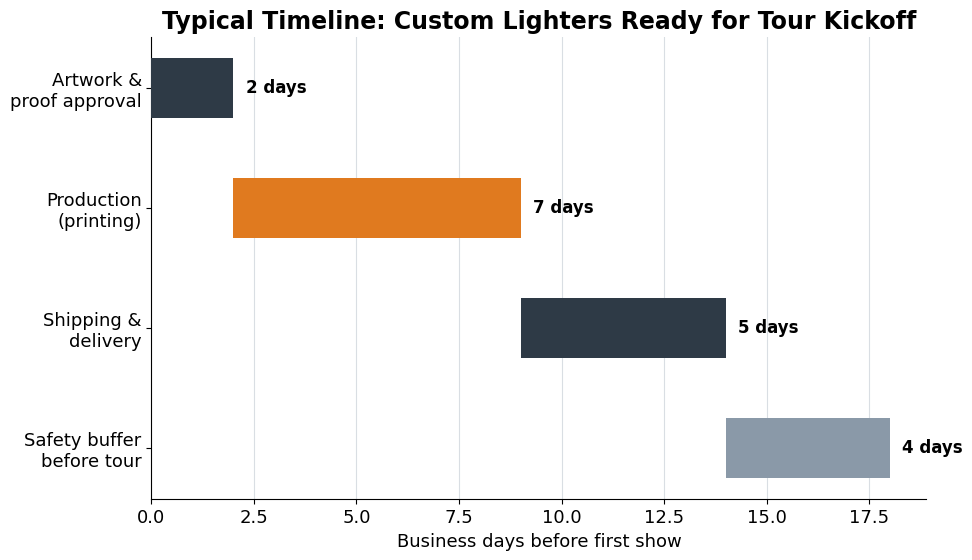 Timeline chart showing 18 business days from artwork approval to tour kickoff: two days proofing, seven days production, five days shipping, four days buffer