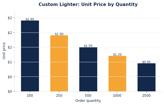 Per-lighter pricing falls sharply as order quantity increases.