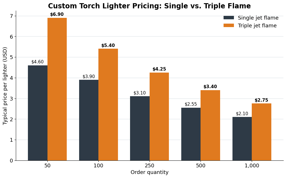 Grouped bar chart of custom torch lighter pricing showing single flame falling from 4.60 to 2.10 dollars and triple flame from 6.90 to 2.75 dollars as quantity rises from 50 to 1000 units