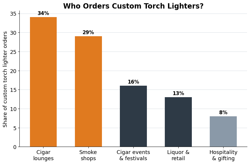 Bar chart showing share of custom torch lighter orders by buyer type: cigar lounges 34 percent, smoke shops 29 percent, cigar events 16 percent, liquor and retail 13 percent, hospitality 8 percent