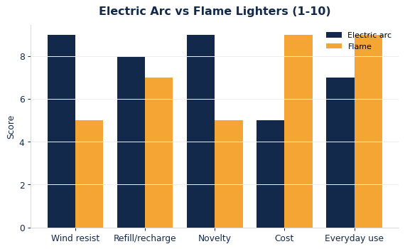 Electric arc leads on windproof novelty; flame leads on cost and everyday use.