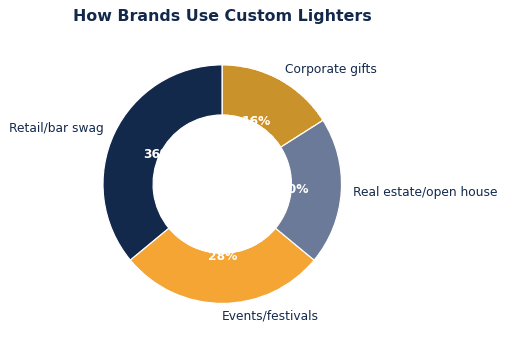Retail, events, and real estate lead custom lighter promo use.
