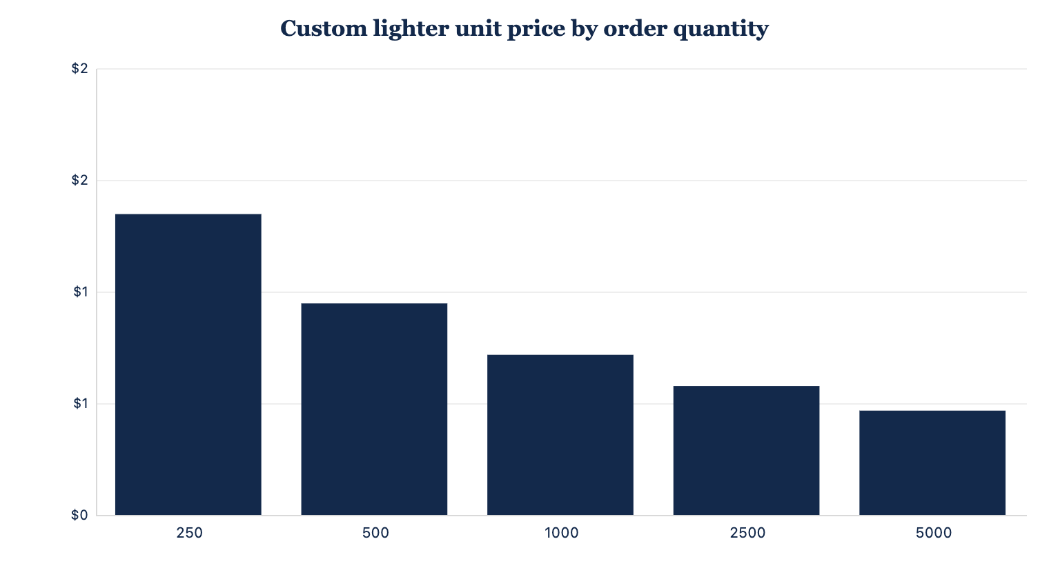 Typical unit price for custom printed lighters by order quantity