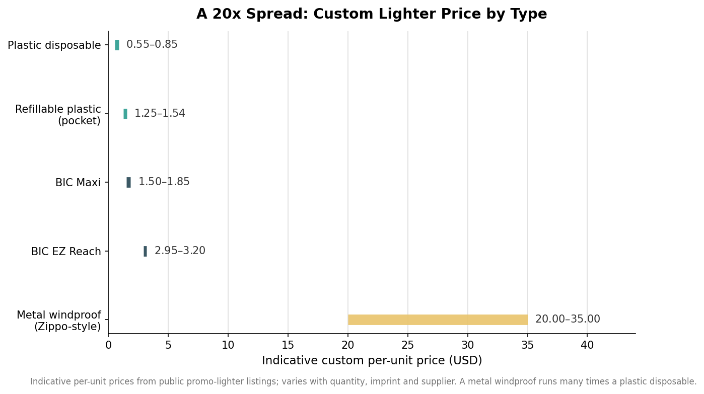 Horizontal range chart of indicative custom per-unit price for plastic disposable, refillable plastic, BIC Maxi, BIC EZ Reach and metal windproof lighters