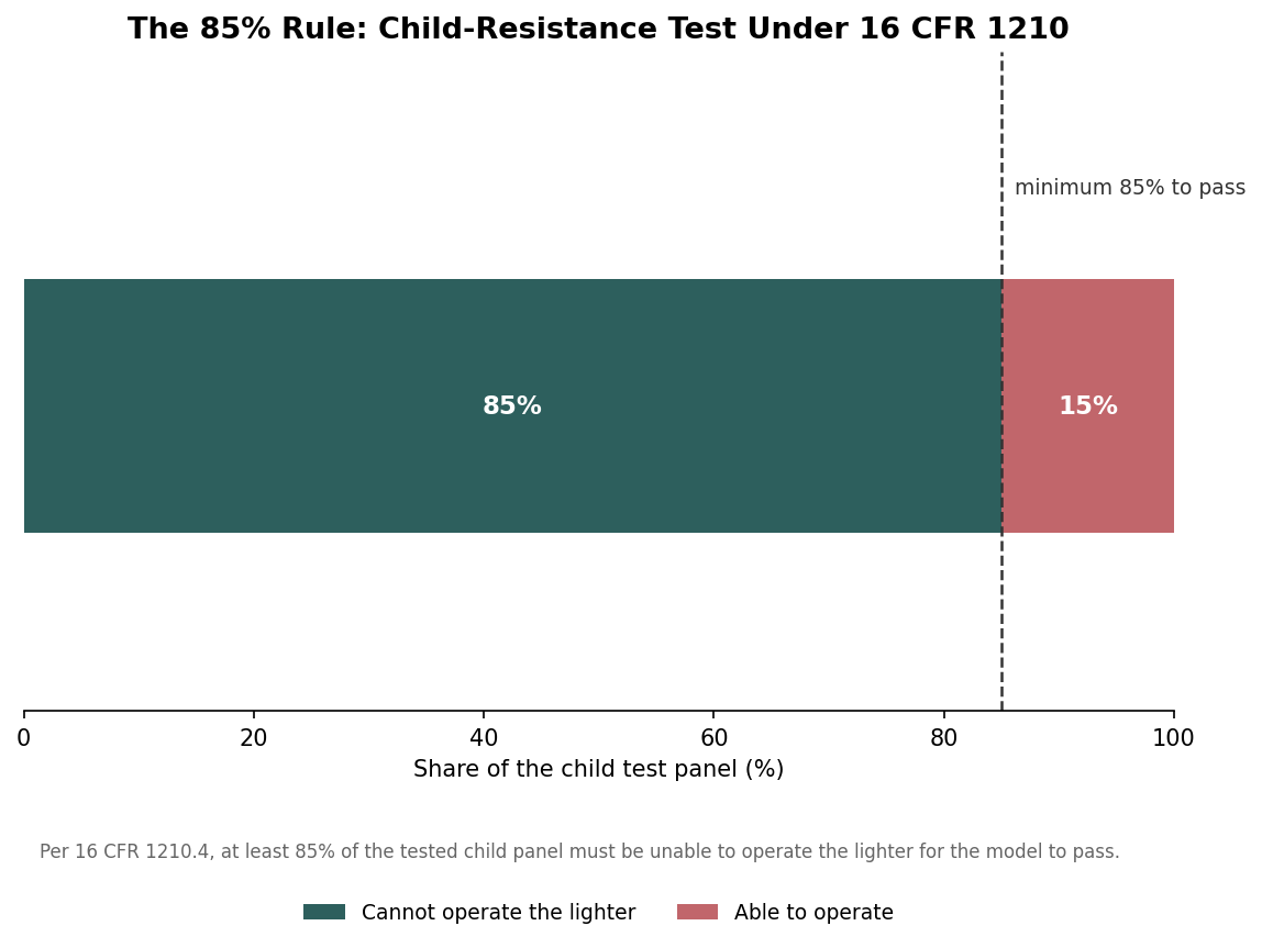 Stacked bar showing at least 85 percent of a child test panel must be unable to operate a compliant lighter