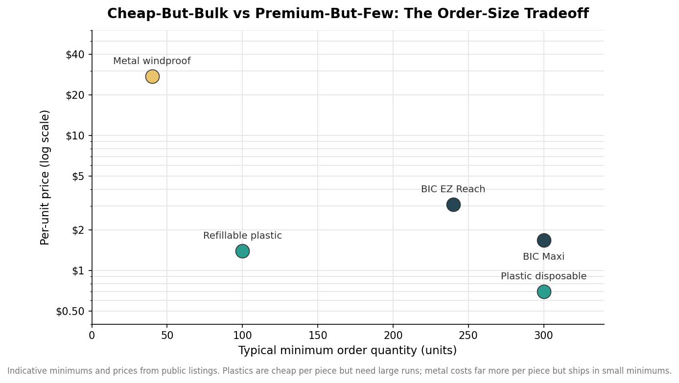 Scatter plot of typical minimum order quantity versus per-unit price on a log scale for five custom lighter types
