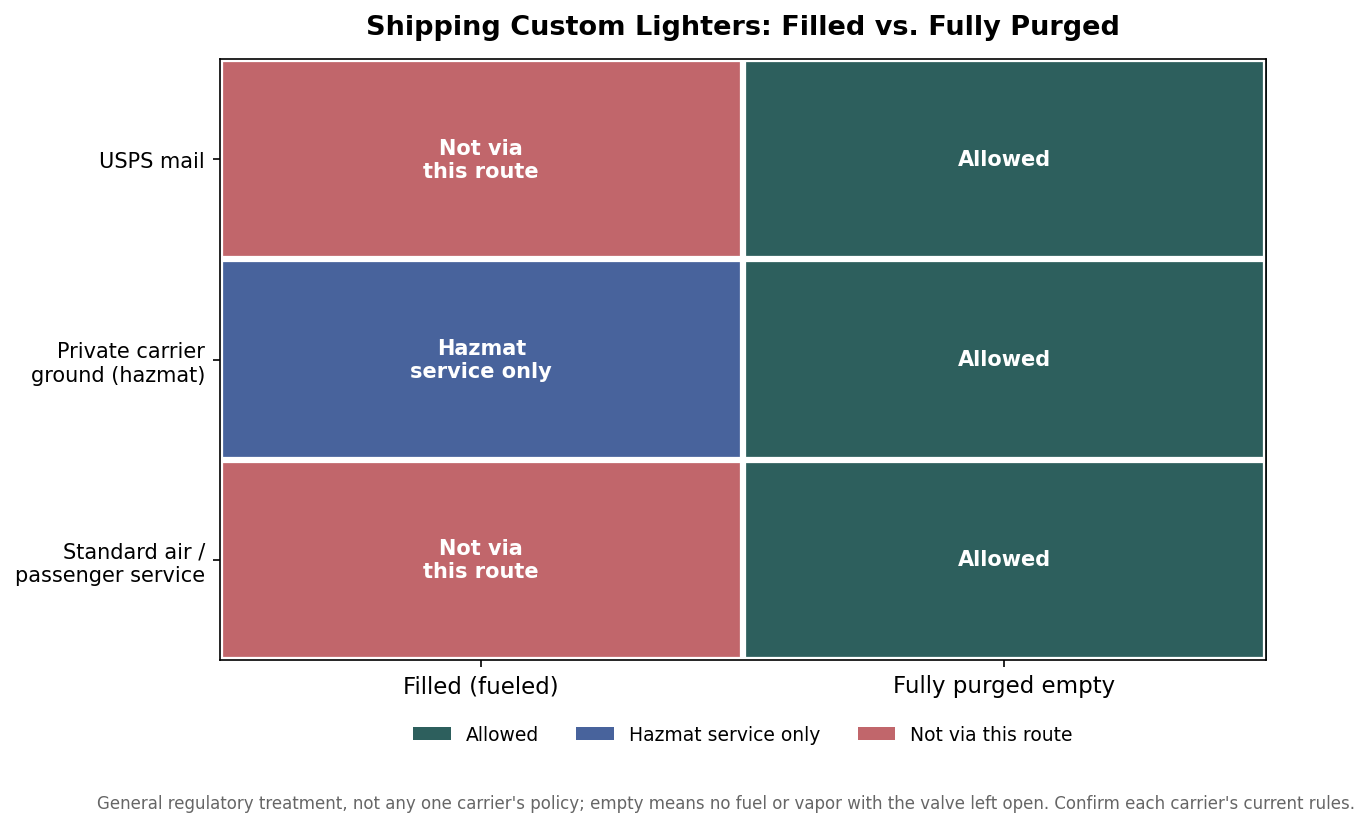 Matrix of shipping channels showing filled lighters restricted to hazmat ground while purged empty lighters ship freely