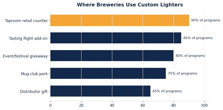 Custom Lighters for Breweries & Distilleries: Taproom Swag That Sells