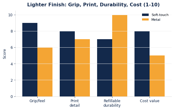 Soft-touch and metal lighter finishes compared on grip, print, durability, and cost.