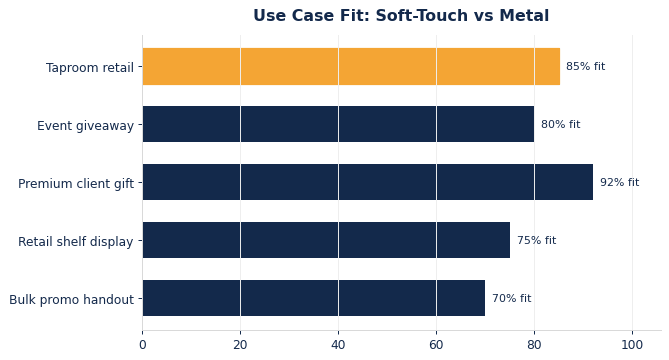 How strongly different promo use cases favor soft-touch vs metal lighters.